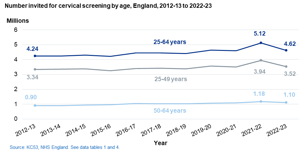 Individuals invited for screening by age, England, 2011-2012 to 2022-2023