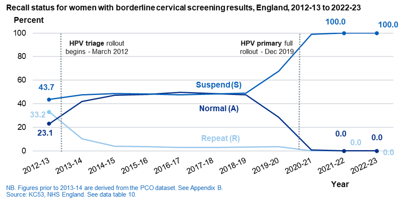 Recall status for individuals with borderline screening results, England, 2011-2012 to 2022-2023