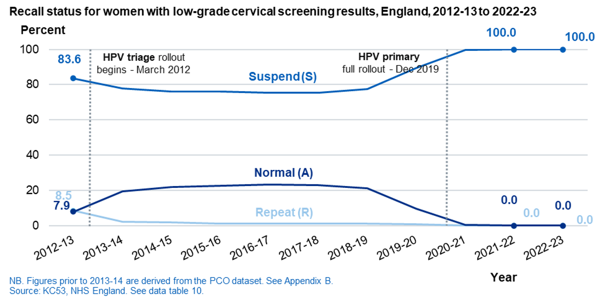Recall status for individuals with low-grade screening results, England, 2011-2012 to 2022-2023