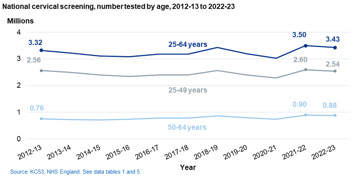 Individuals tested by age, England, 2012-2013 to 2022-2023