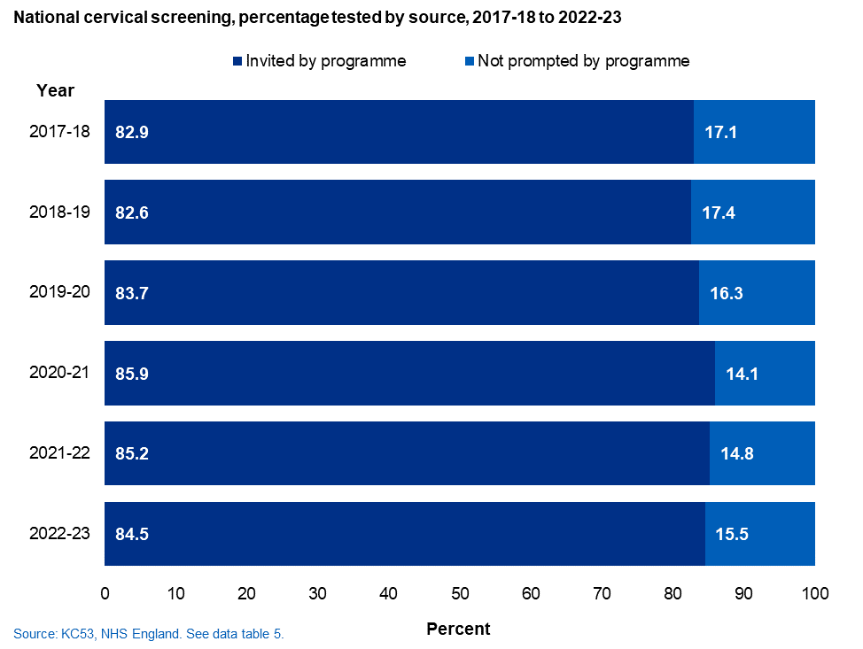Individuals tested by source, England, 2016-2017 to 2022-2023