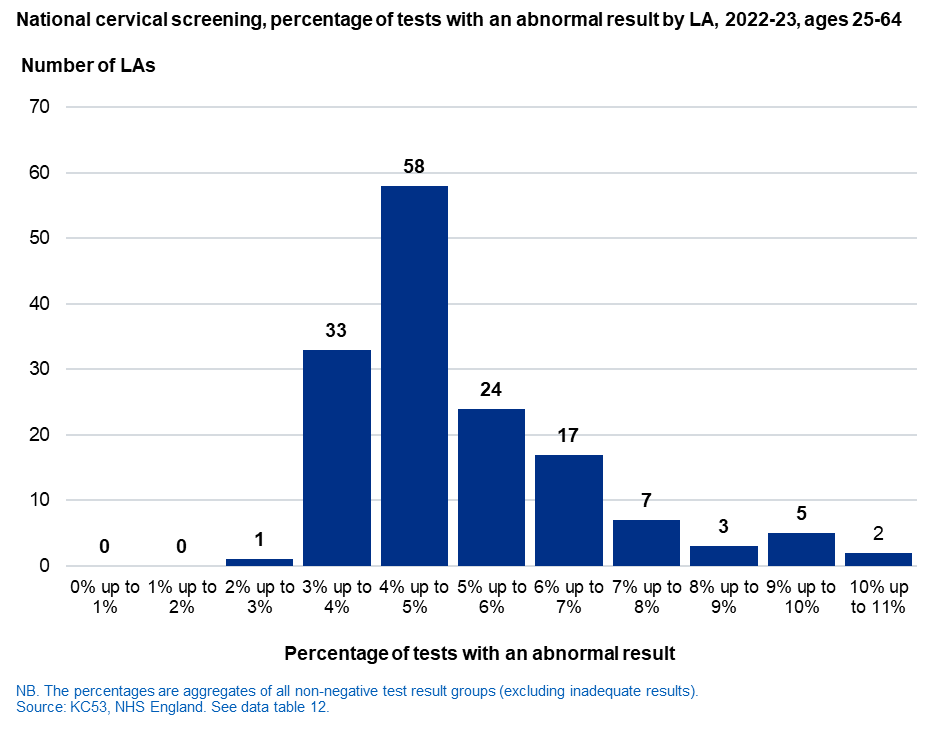 Tests with an abnormal result, by LA, 2022-2023, ages 25 to 64 years