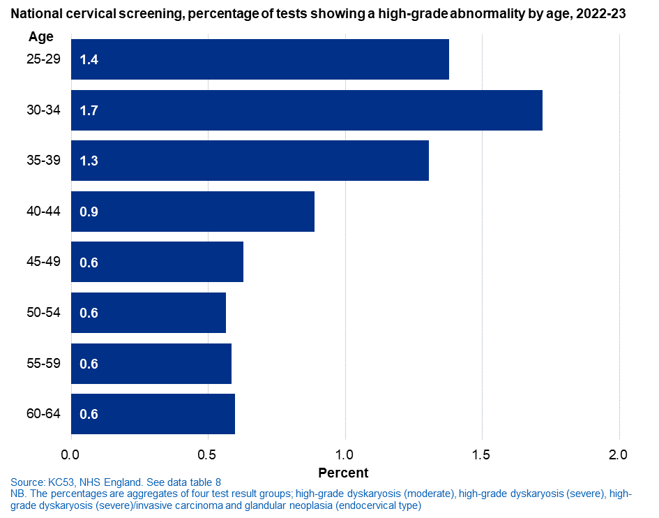 Tests showing a high-grade abnormality, England, 2022-2023