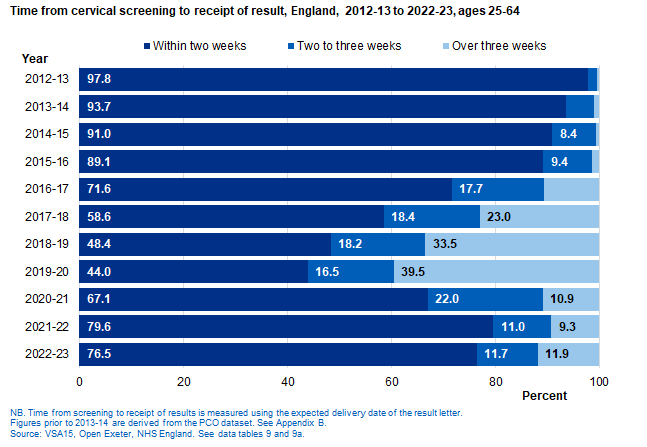 Time from screening to receipt of result, England, 2011-2012 to 2022-2023, ages 25 to 64 years