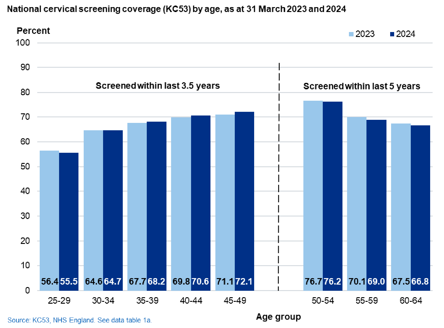 KC53 cervical screening coverage by age, 2023 and 2024