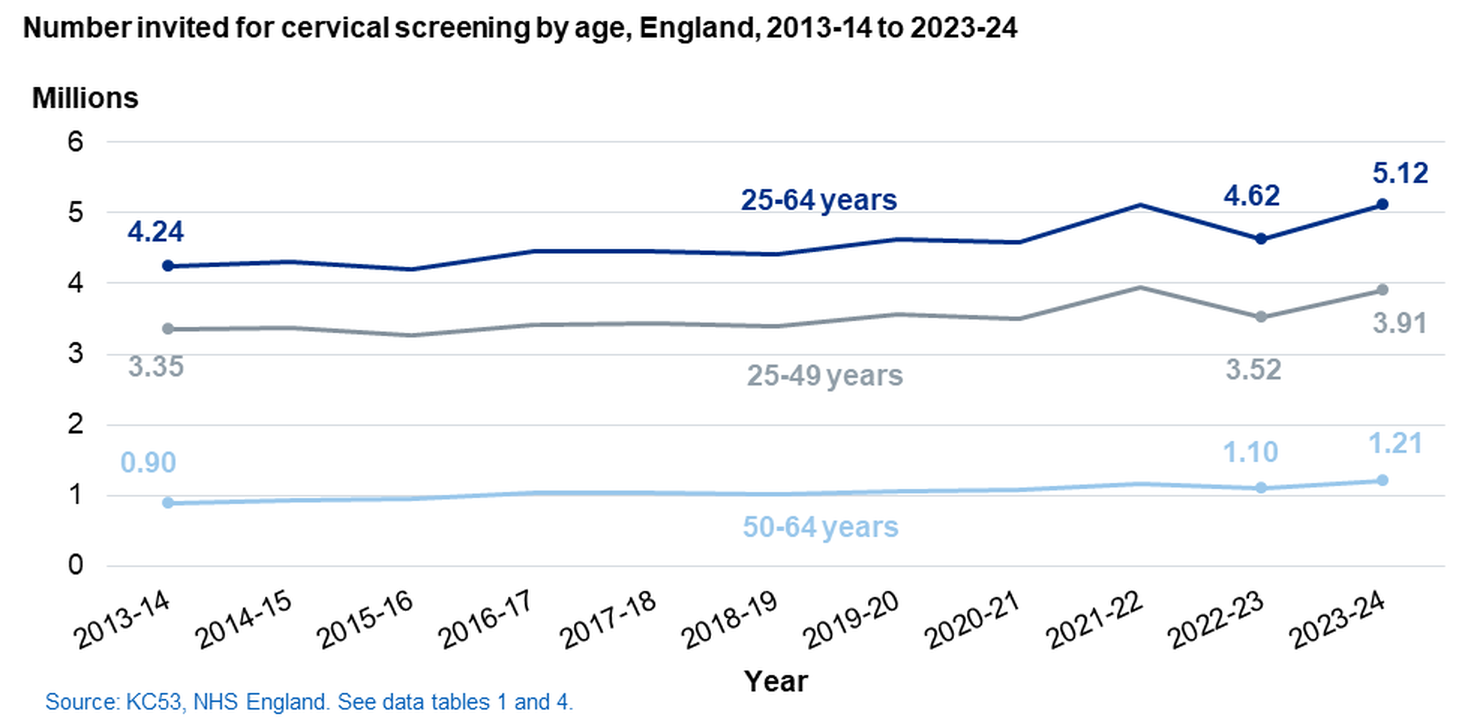 Individuals invited for screening by age, England, 2013-2014 to 2023-2024