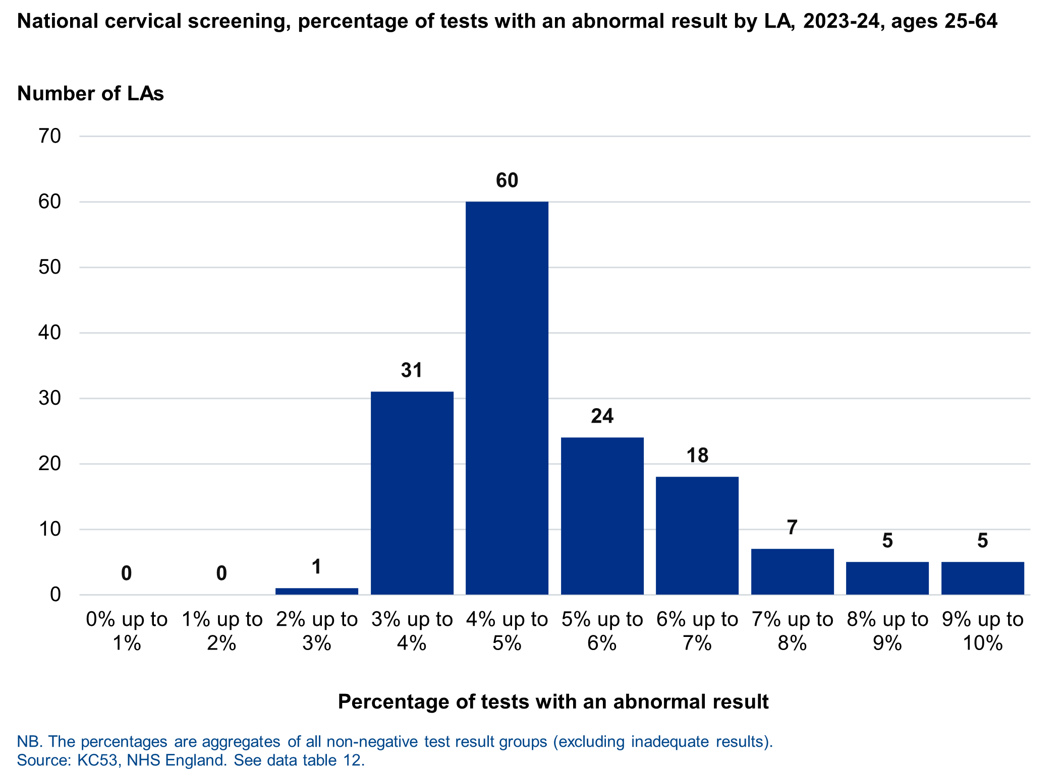 Tests with an abnormal result, by LA, 2023-2024, ages 25 to 64 years
