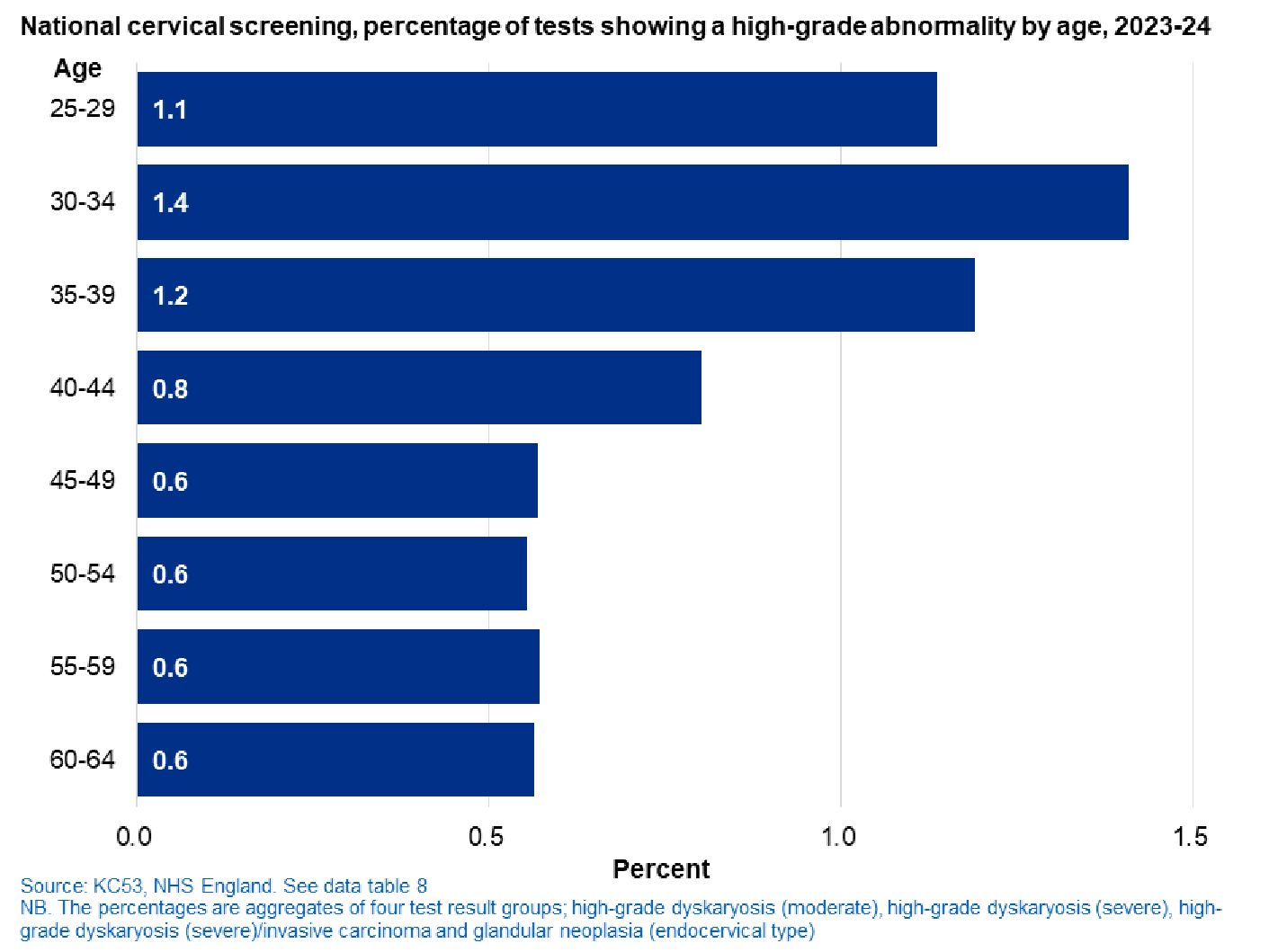 Tests showing a high-grade abnormality, England, 2023-2024