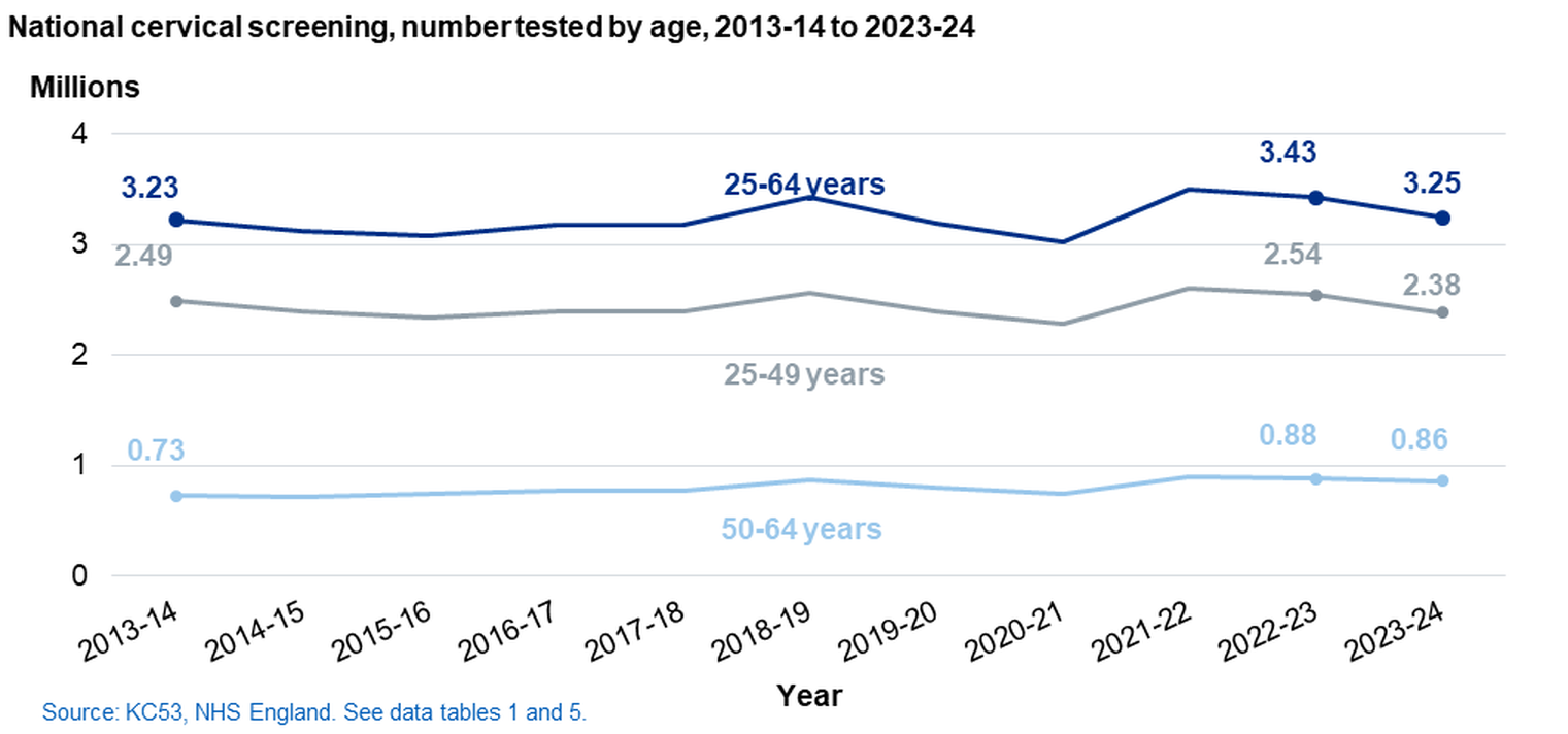 Individuals tested by age, England, 2013-2014 to 2023-2024
