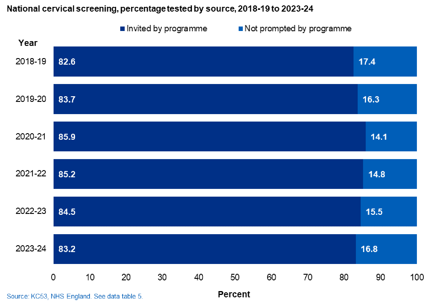Individuals tested by source, England, 2018-2019 to 2023-2024