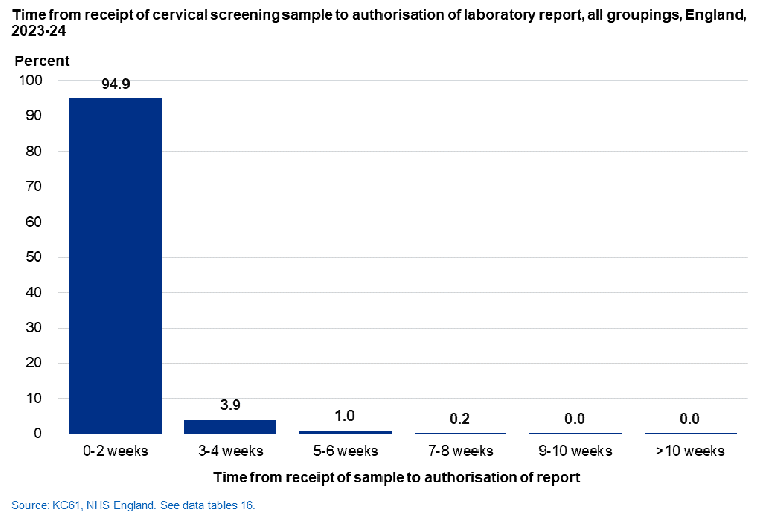 Chart showing Time from receipt of sample to authorisation of laboratory report, all groupings, England, 2023-2024
