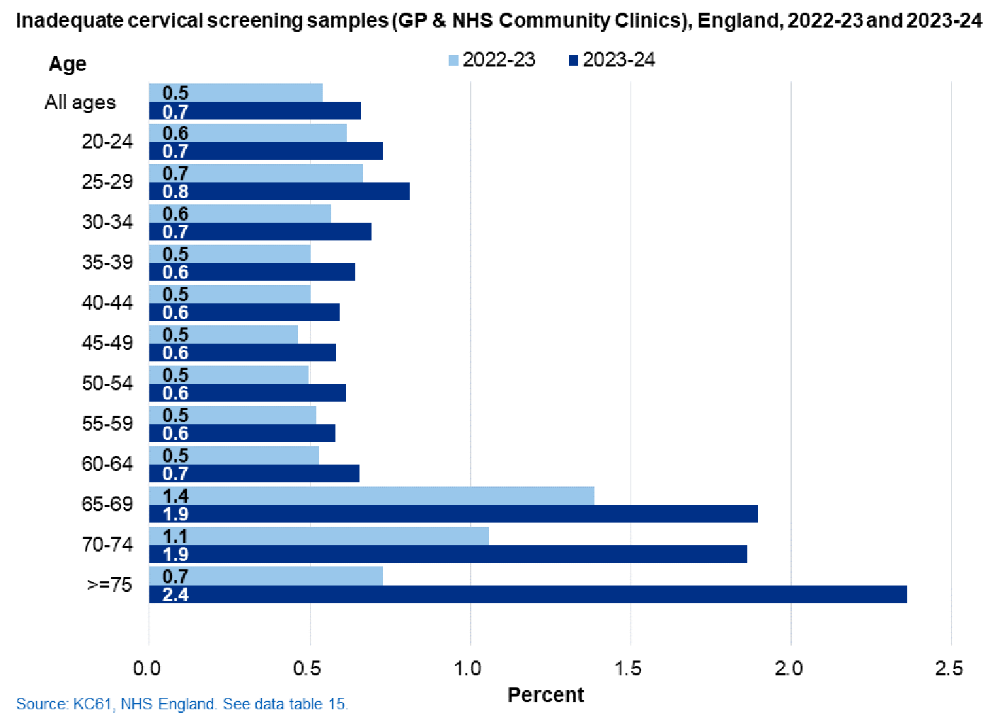 Chart of Inadequate samples (GP and NHS Community Clinics) by age, England, 2022-2023 and 2023-2024