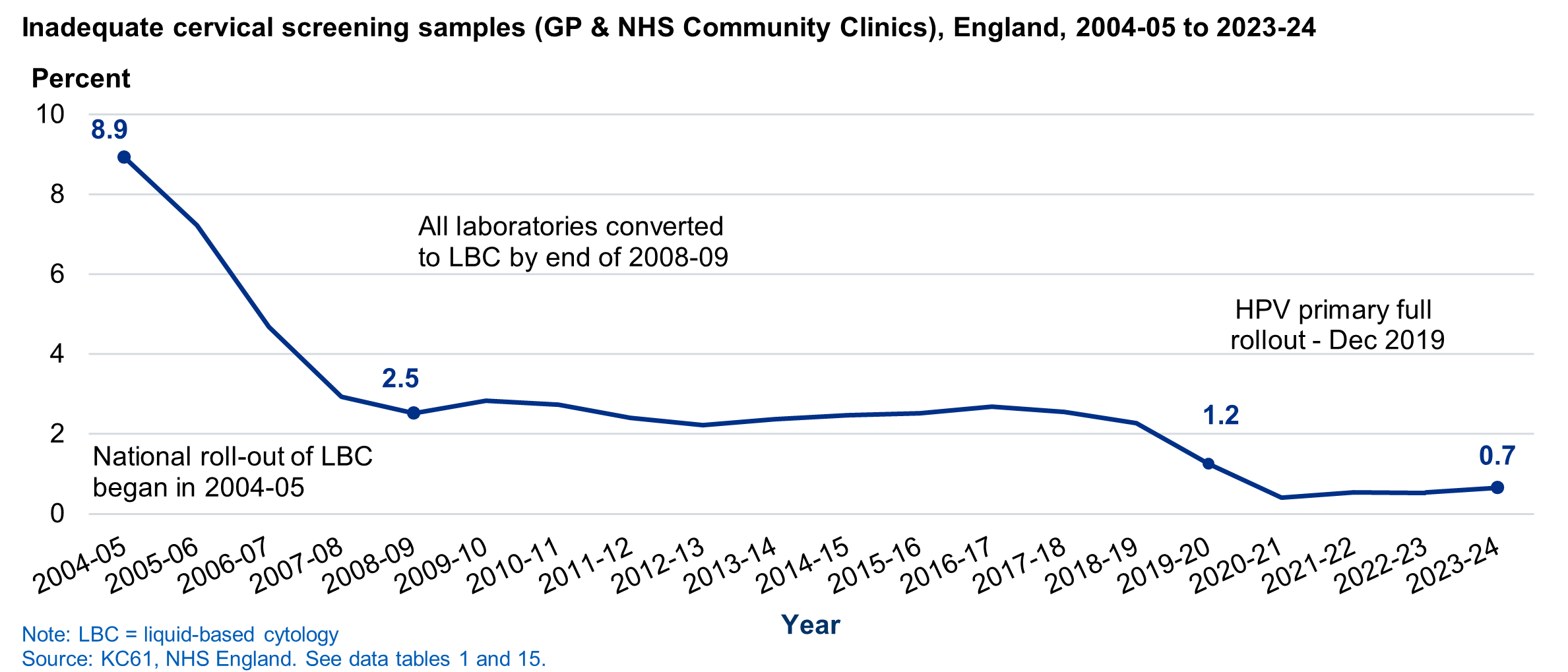 Chart of Inadequate samples (GP and NHS Community Clinics), England, 2004-05 to 2023-2024