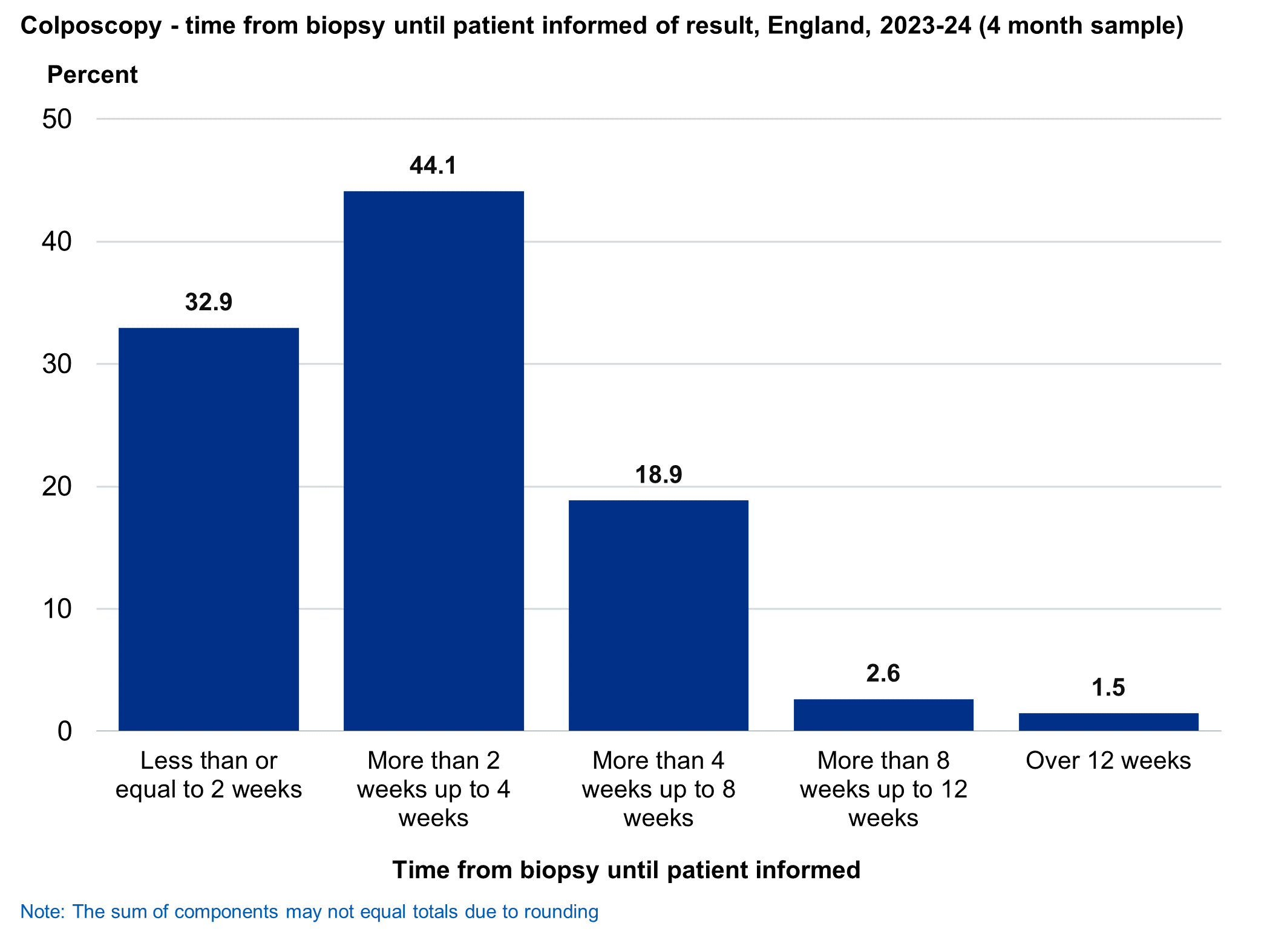Time from biopsy until patient informed of result (4 month sample), England, 2023-24