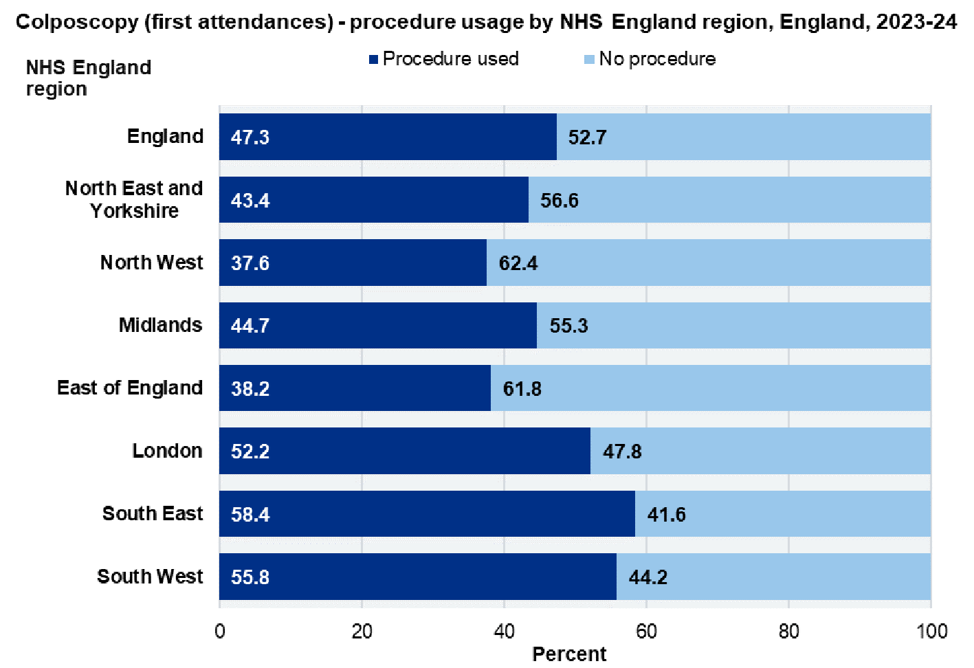 Colposcopy, first attendances - procedure usage by NHS England region, England, 2023-24