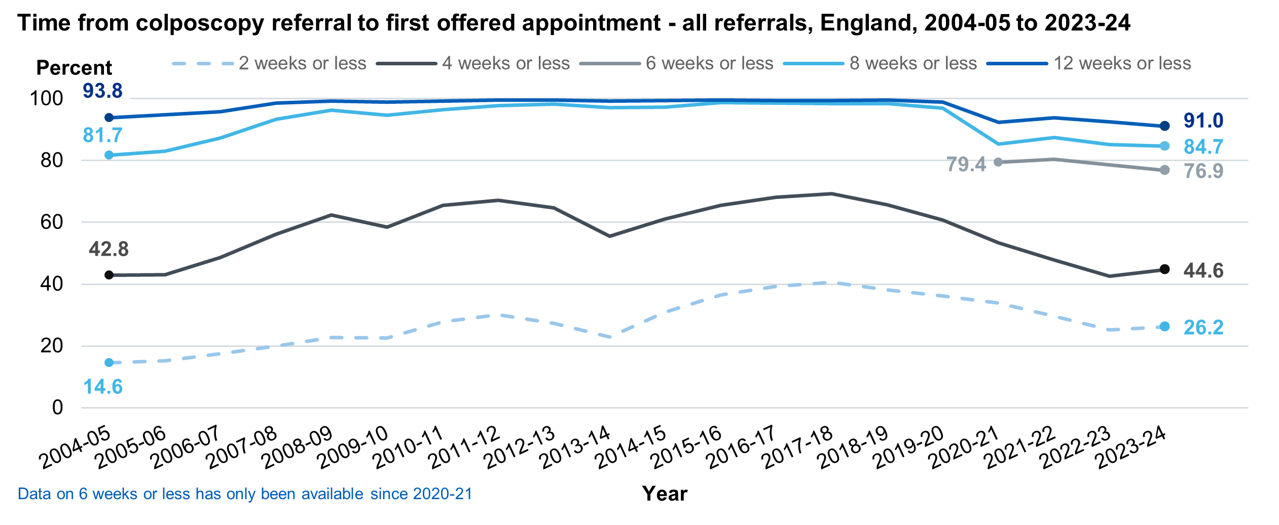 Time from referral to first offered appointment, time series, all referrals