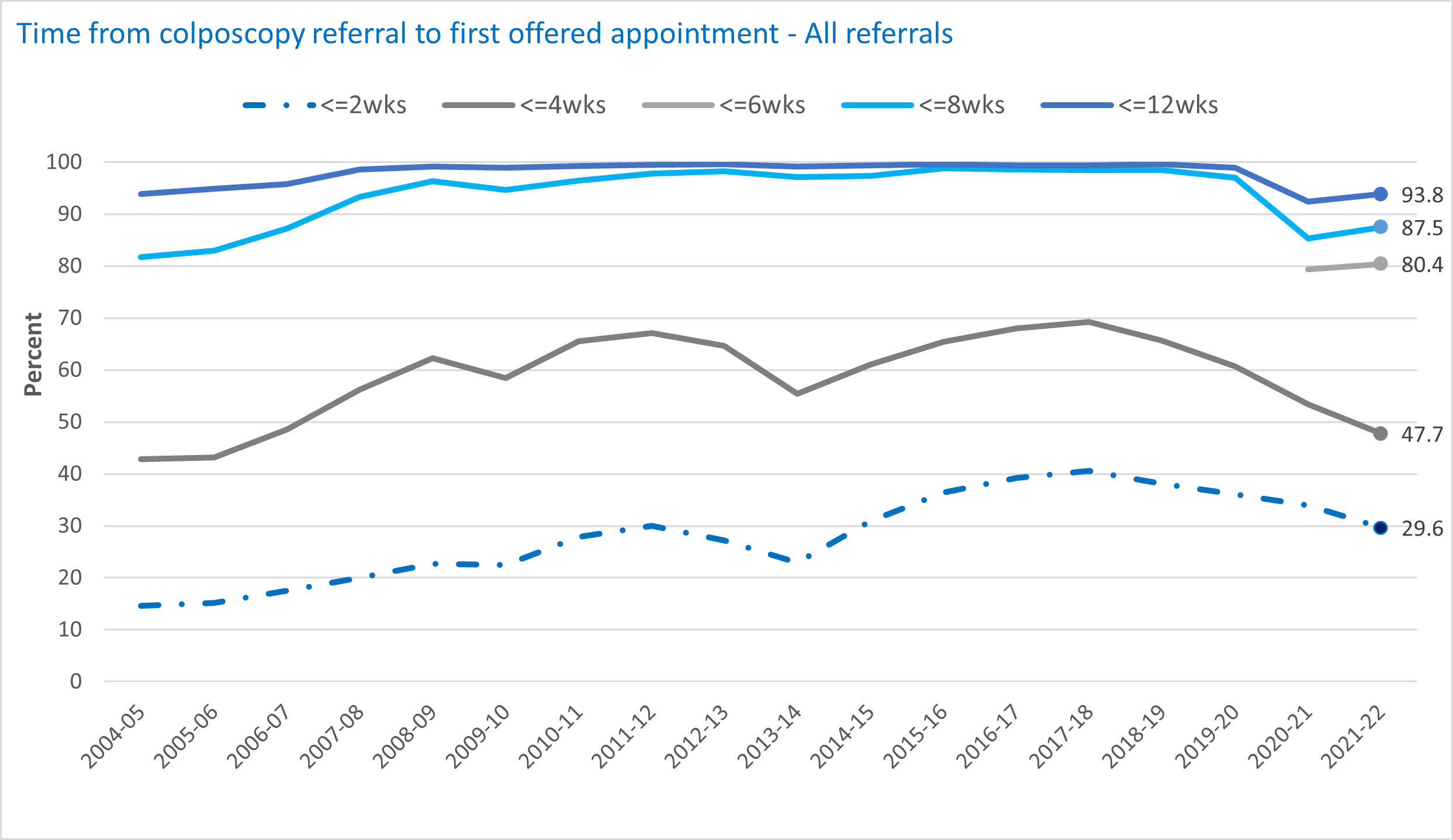 Time from referral to first offered appointment, time series, all referrals