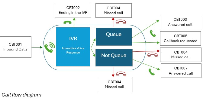 Diagram describing Cloud Based Telephony Call Flow