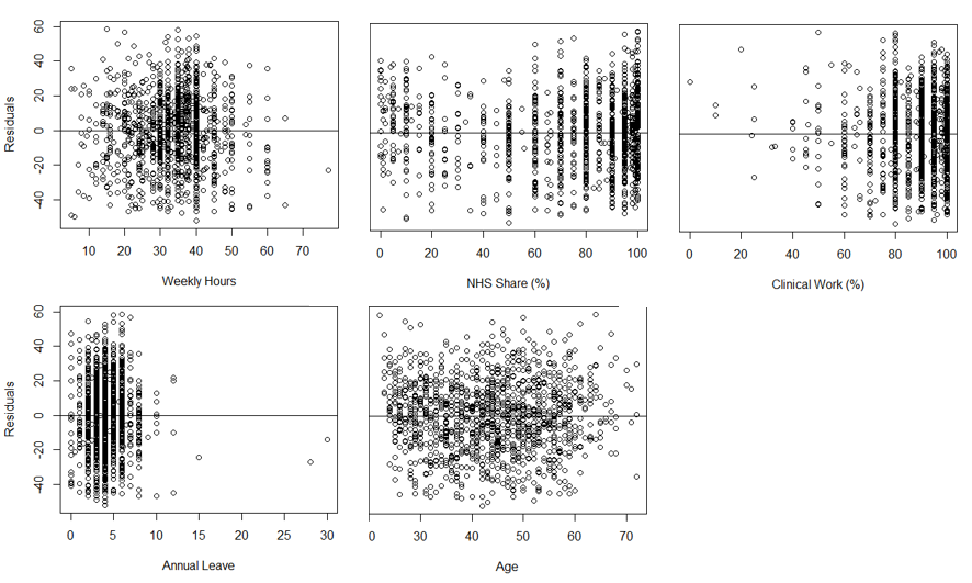Figure F3: Associate dentists, plot of residuals for average ‘motivation index’ versus individual independent variables, England, 2022/23