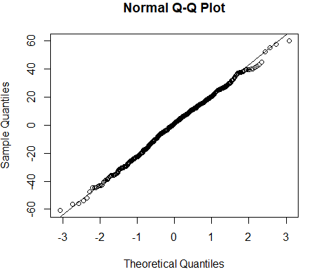 Figure E2: Providing-Performer dentists, normal quantile plot of residuals for average ‘motivation index’, England, 2022/23