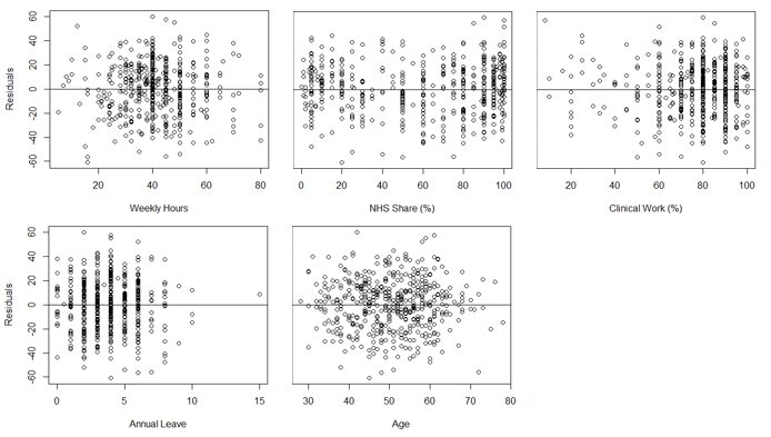 Figure E1: Providing-Performer dentists, plot of residuals for average ‘motivation index’ versus individual independent variables, England, 2022/23
