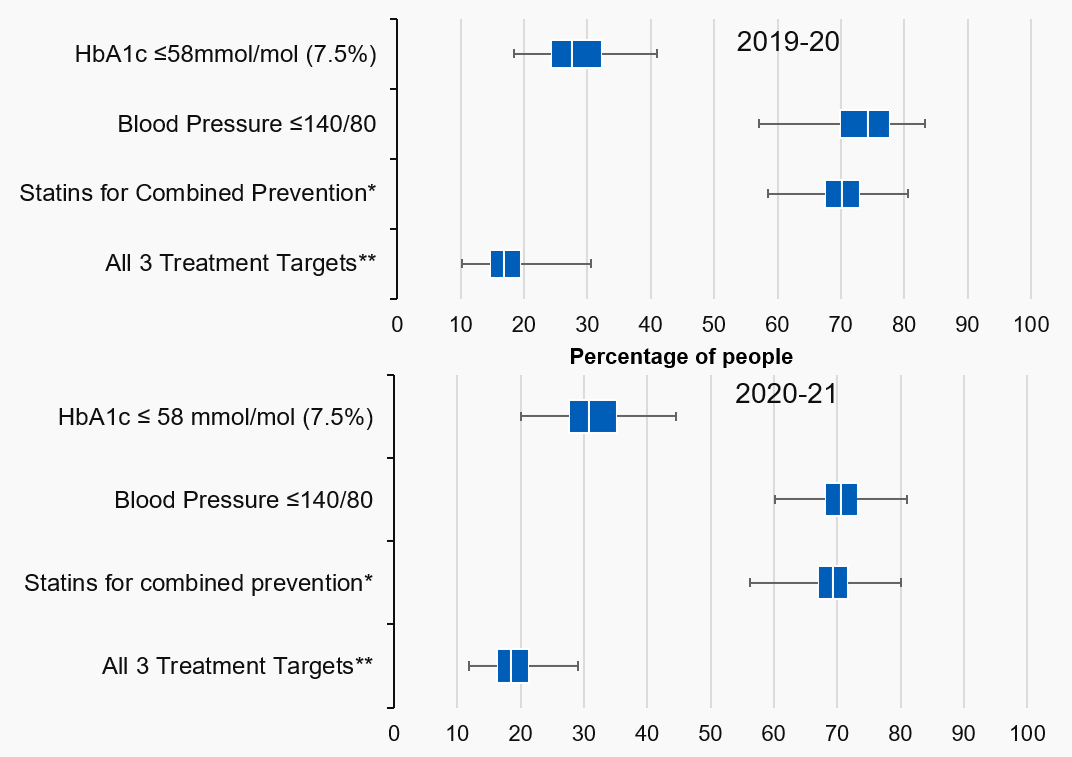 The range of CCG/LHB treatment target achievement*,** for adults with type 1 diabetes, England and Wales, 2019-20 and 2020-21