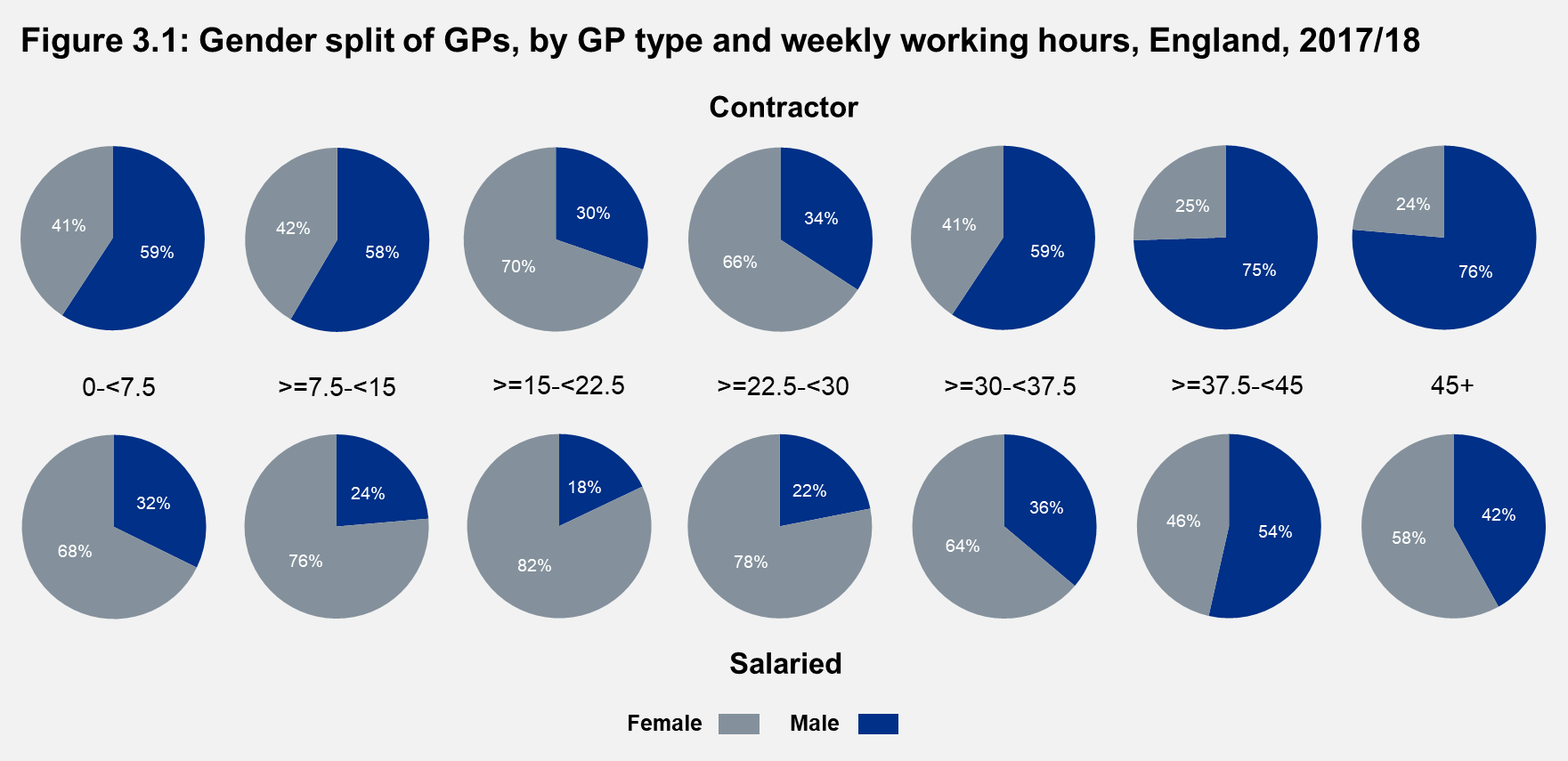 Gender split of GPs, by GP type and weekly working hours, England, 2017/18