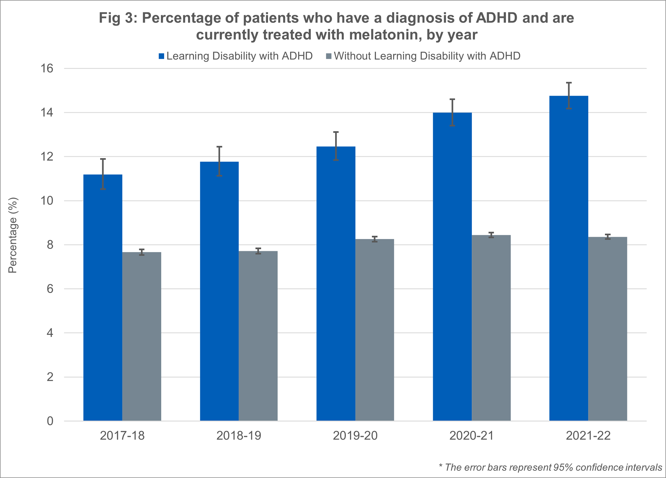 Percentage of patients who have a diganosis of ADHD and are currently treated with with melatonin by year