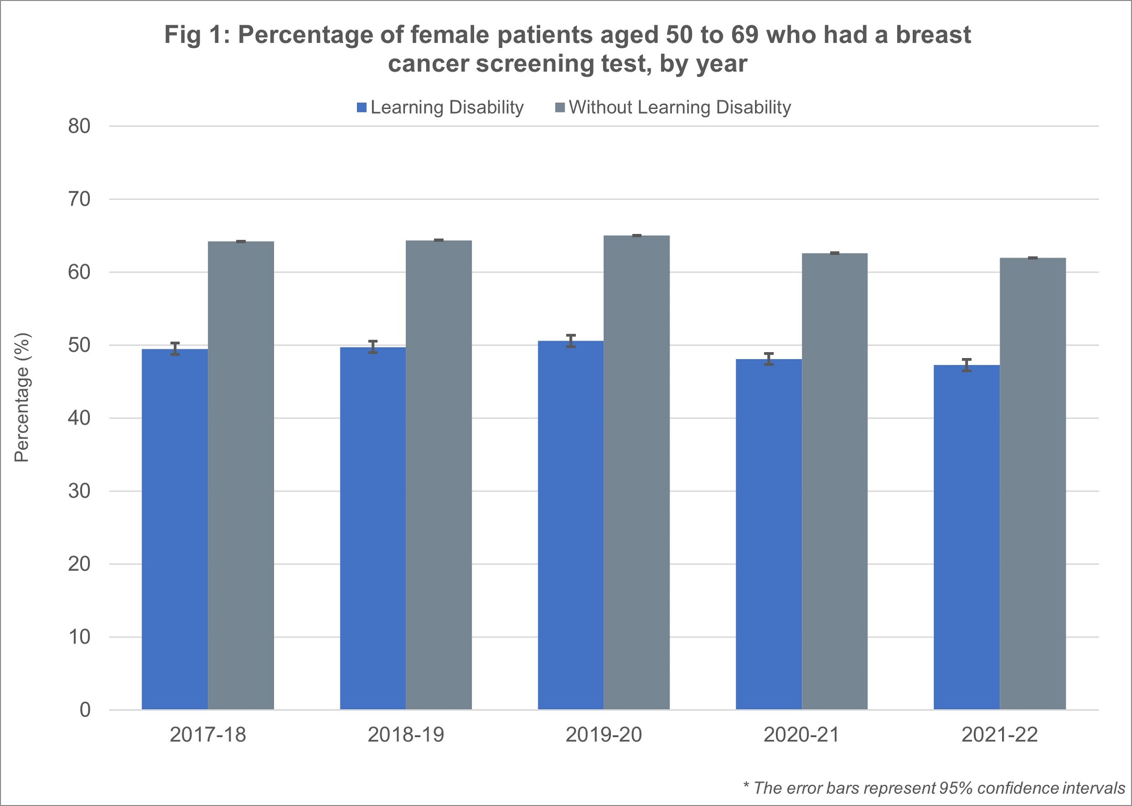 Percentge of female patients aged 50 -60 who had a breast screening by year