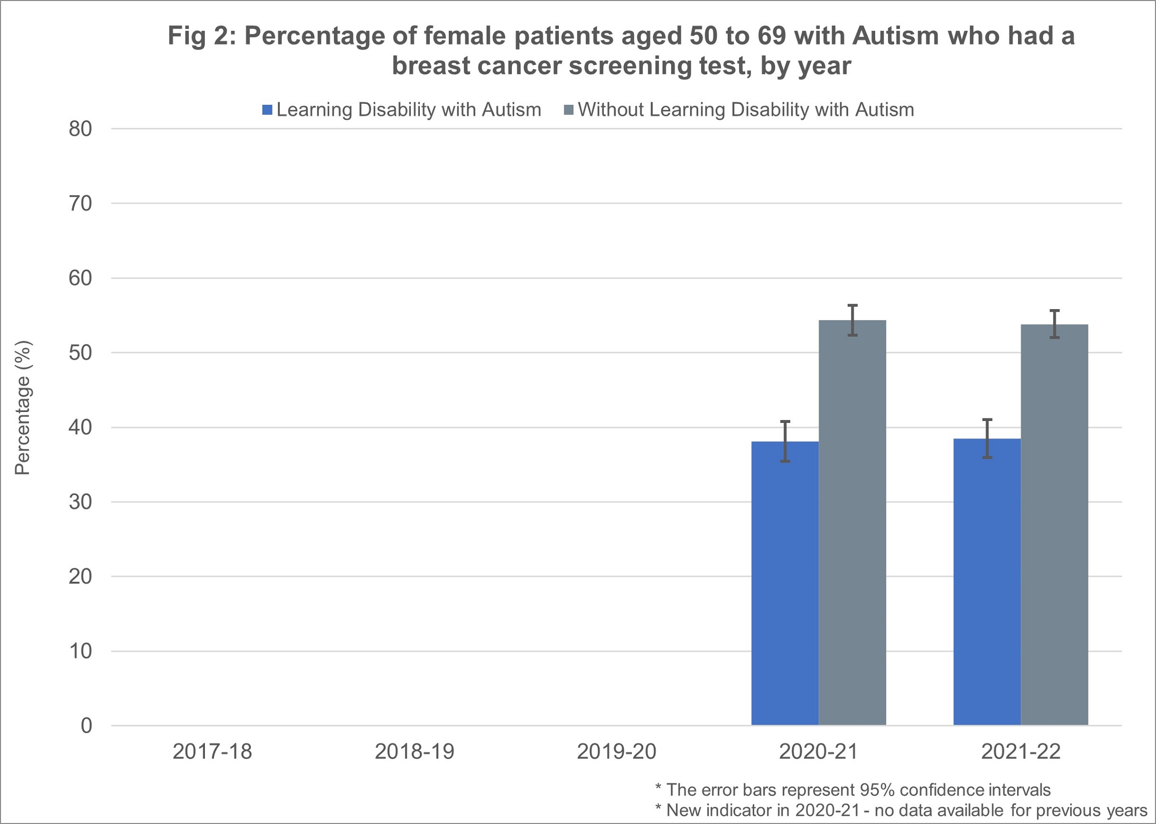 Percentage of female patients aged 50 - 69 with autism who had a breast cancer screening test 2020 - 2021