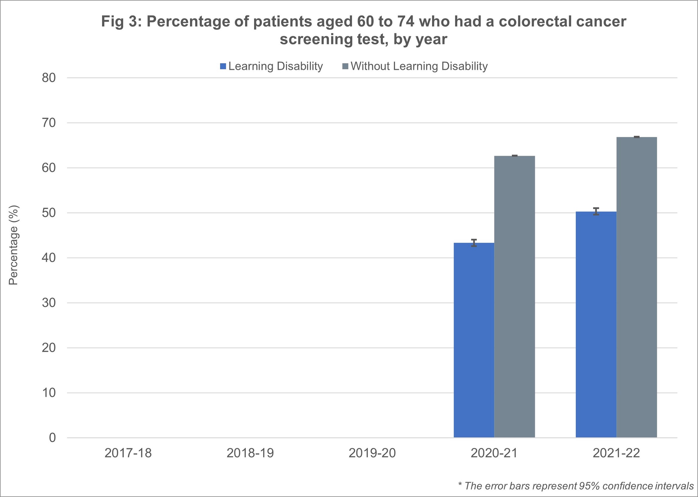 Percentage of patients aged 60 - 74 who had a colorectal cancer screening test by year