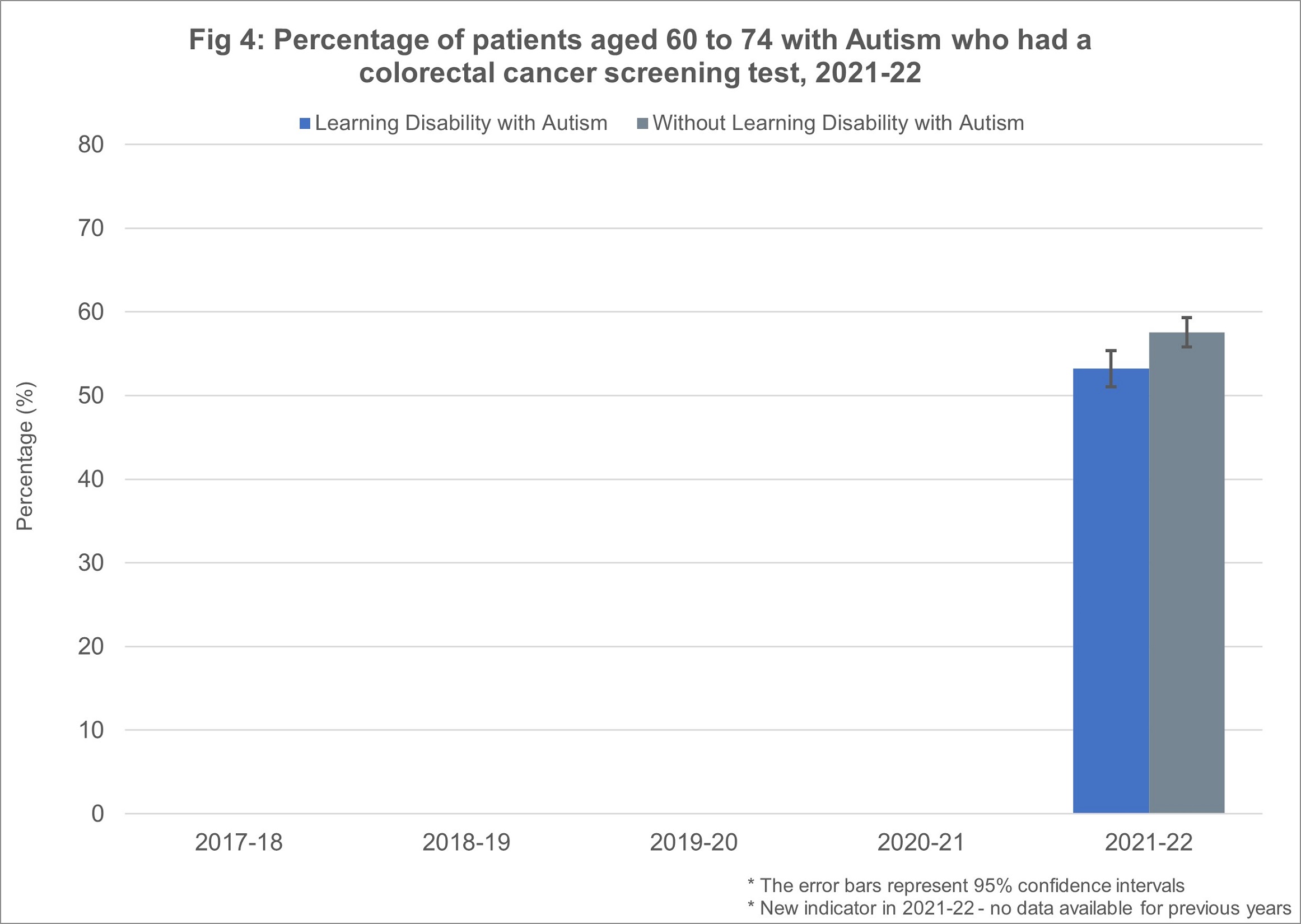 Percentage of patients aged 6- 74 with Autism who had a colorectal cancer screening test 2021 - 2022