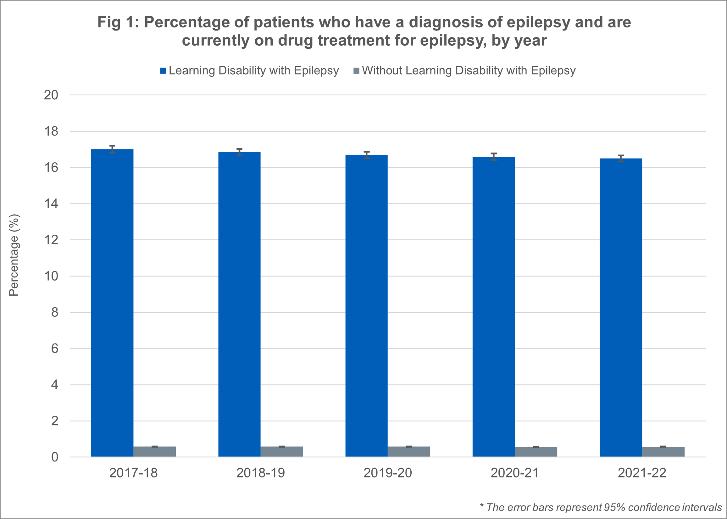 Percentage of patients who have a diganosis of epilepsy and are currently on drug treatment for epilepsy by year