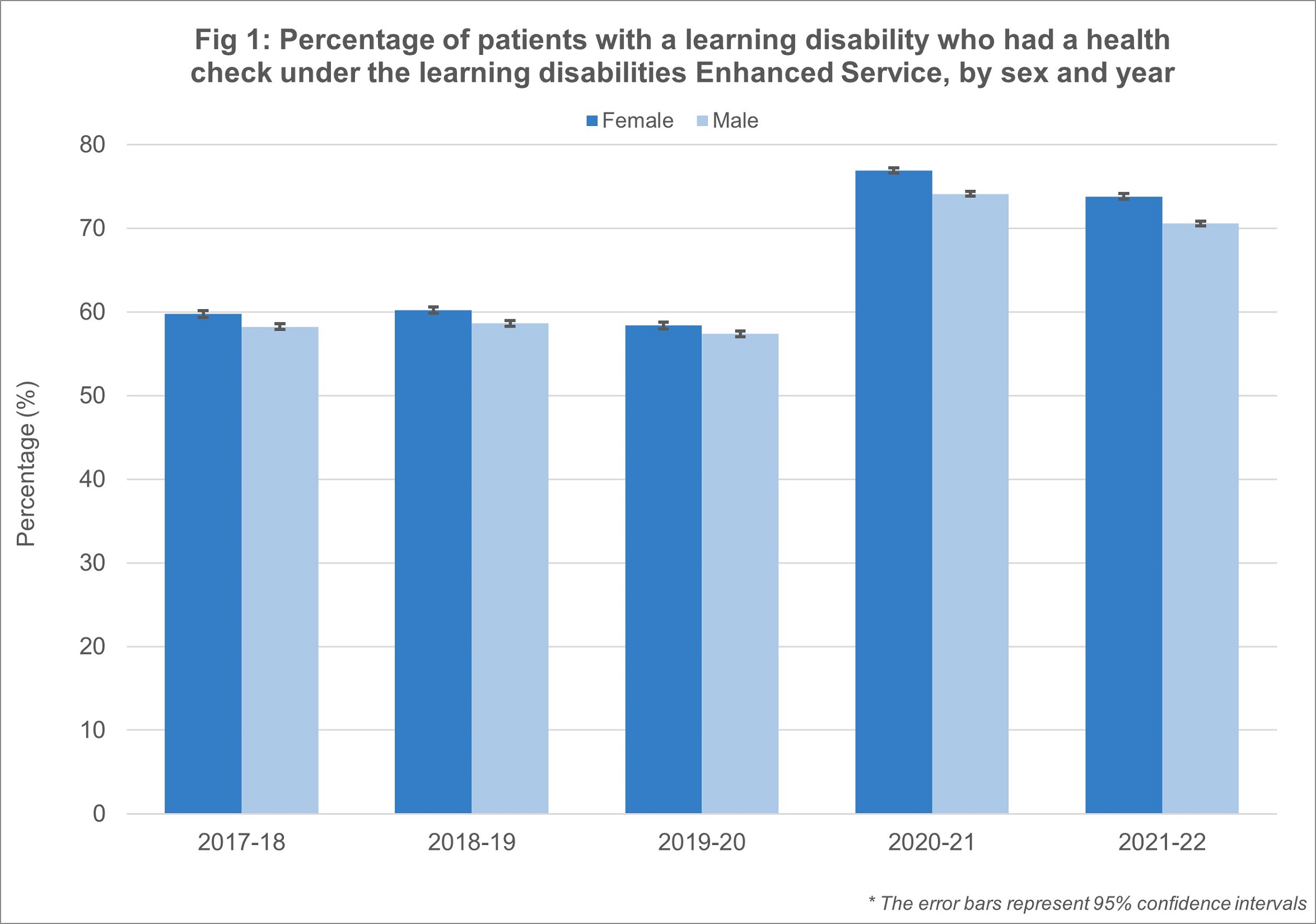 Percentage of patients with a learning disability who had a health check under the learning disabilties enhanced service by sex and year