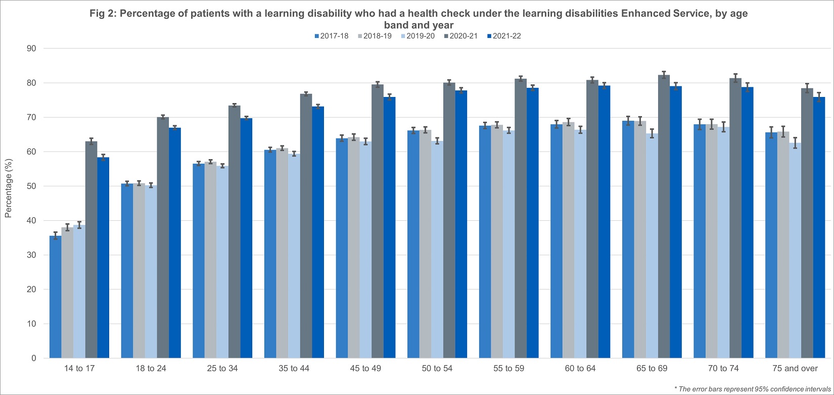 Percentage of patients with a learning disability who had a health check under the learning disabilities enhanced service by age band and year