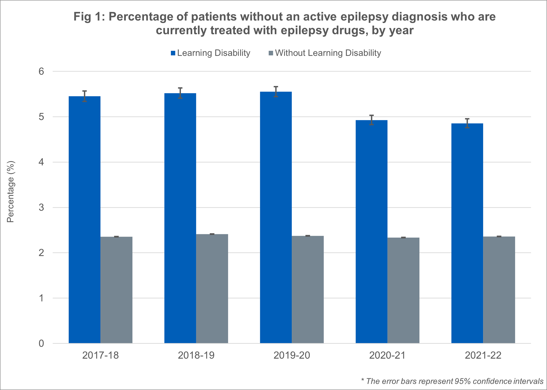 Percentage of patients without an active epilepsy diagnosis who are currently treated with epilepsy drugs by year