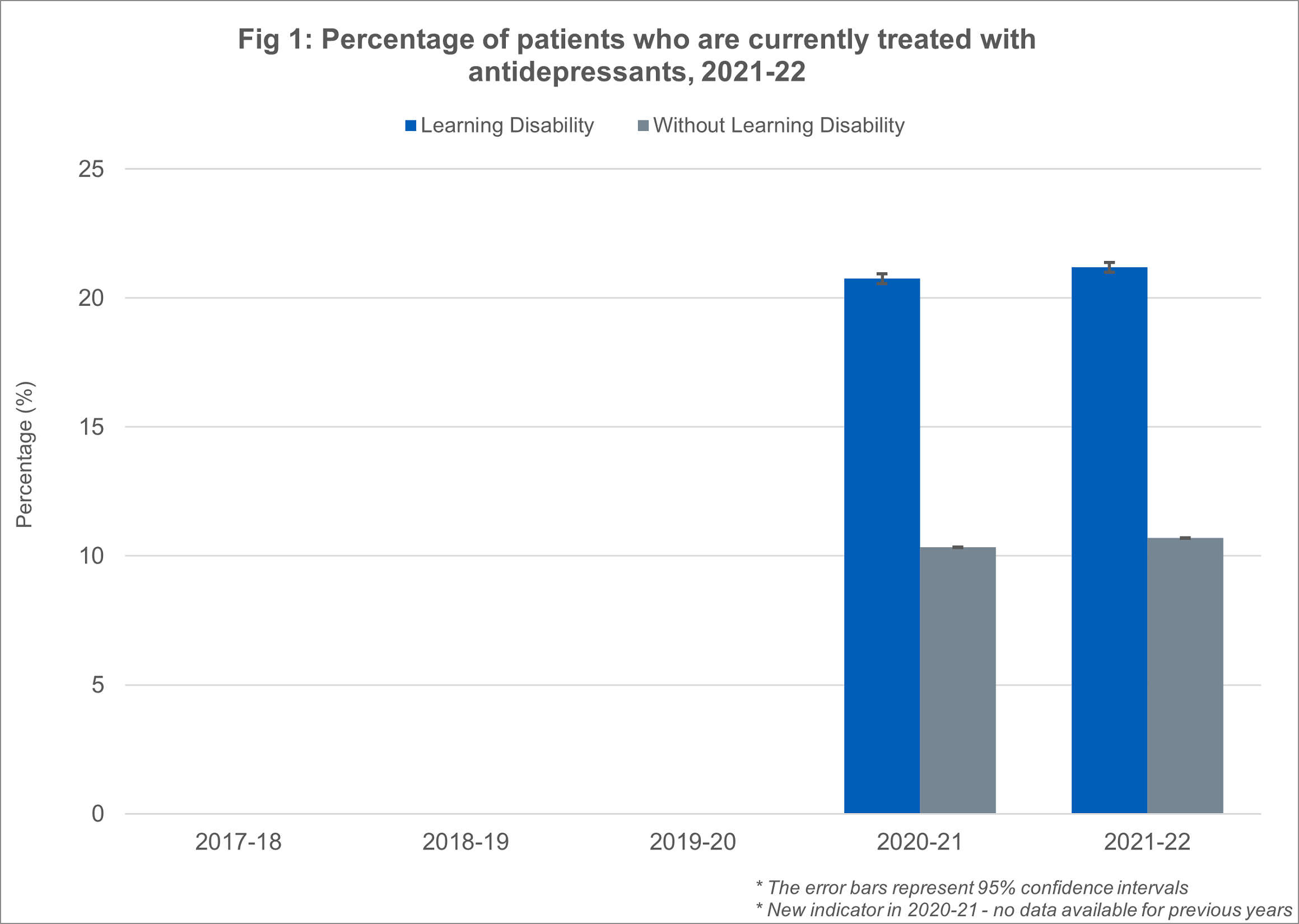 Percentage of patients who are currently treated with antidepressants 2021 - 2022