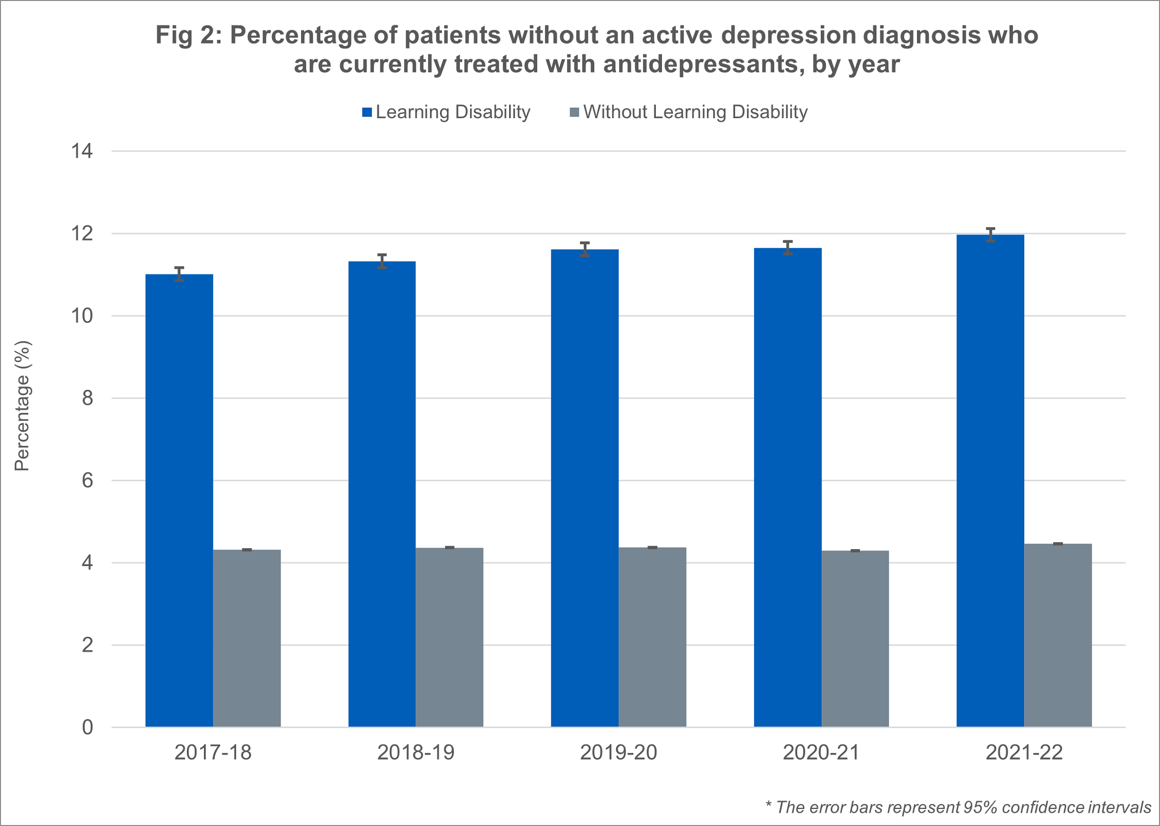 Percentage of patients without an active depression diagnosis who are currently treated without antidepressants by year