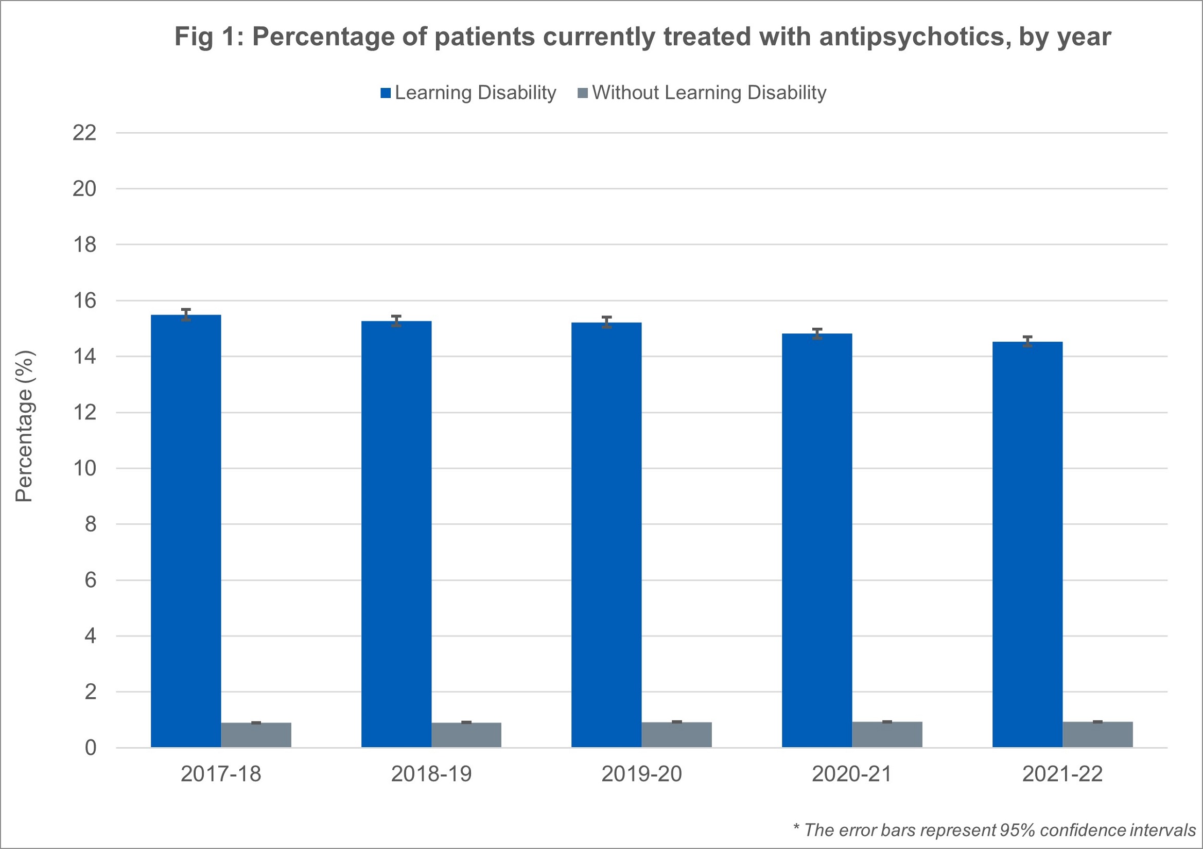 Percentage of patients treated with antipsychotics by year