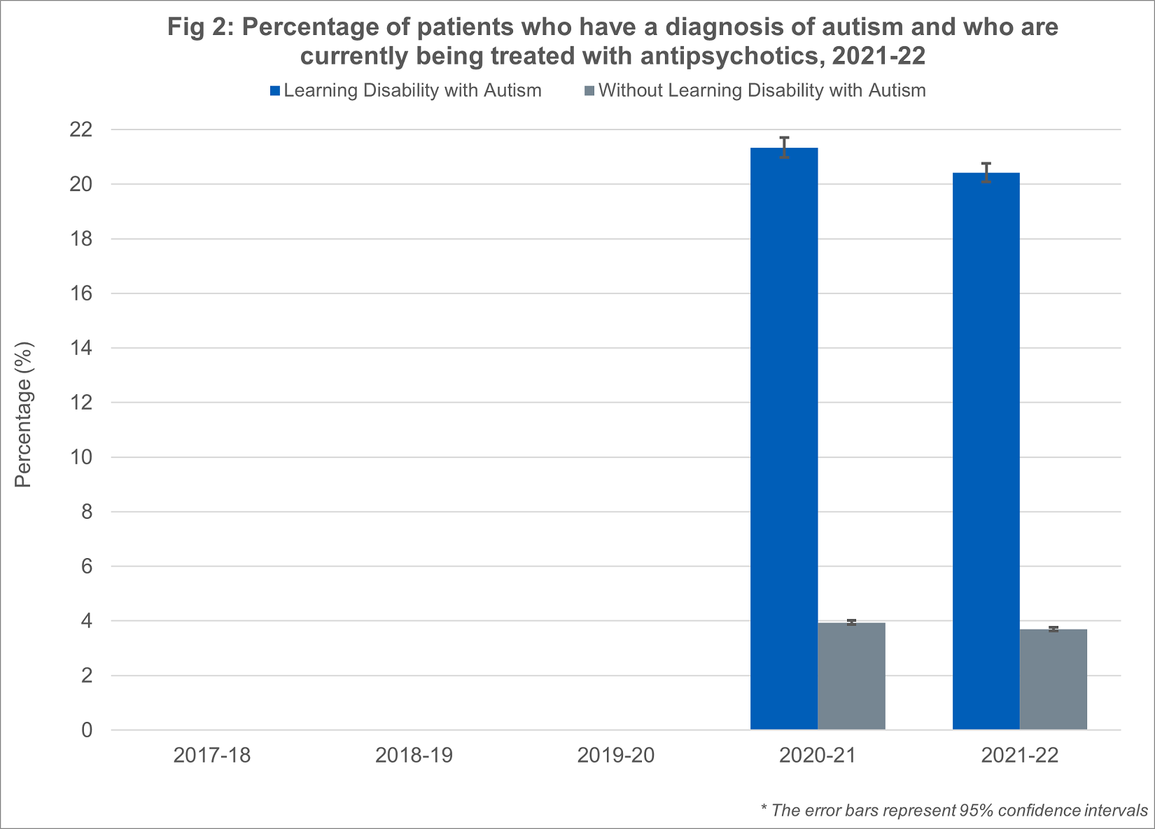 Percentage of patients who have a diagnosis of autism and who are currently being treated with antipsychotics 2021 - 2022
