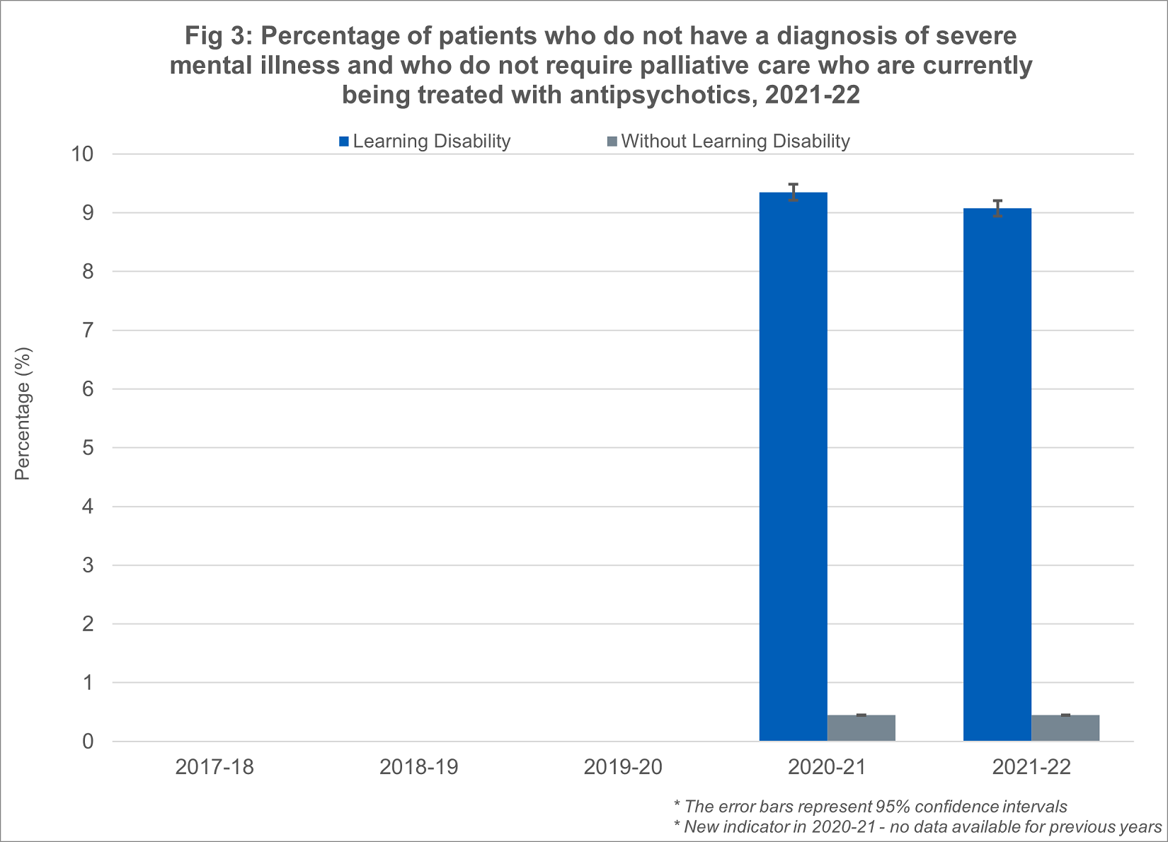 Percentage of patients who do not have a diagnosis of severe mental illness and who do not require palliative care who are curently being treated with antipsychotics 2021- 2022