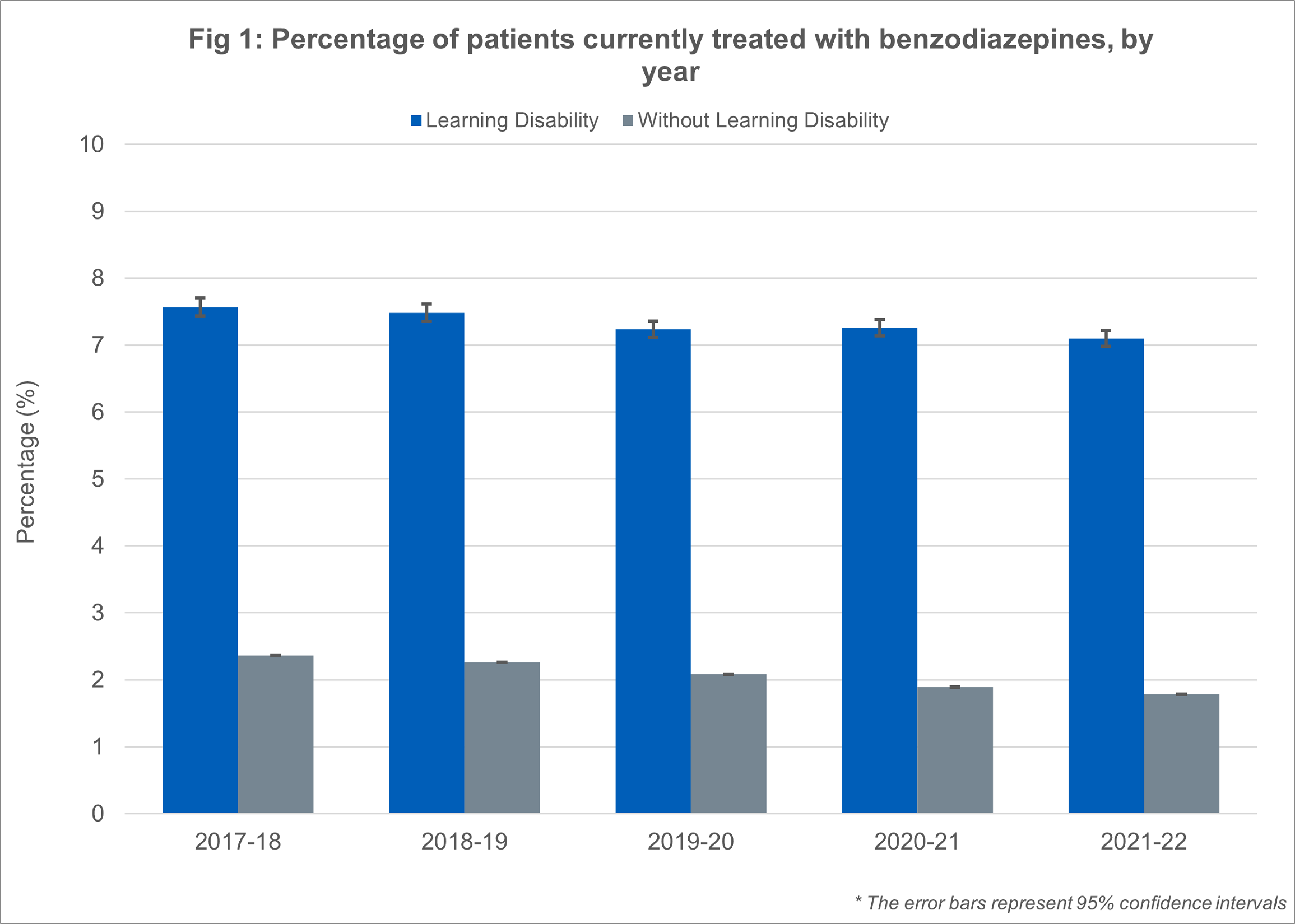 Percentage of patients currently treated with benzodiazepines by year