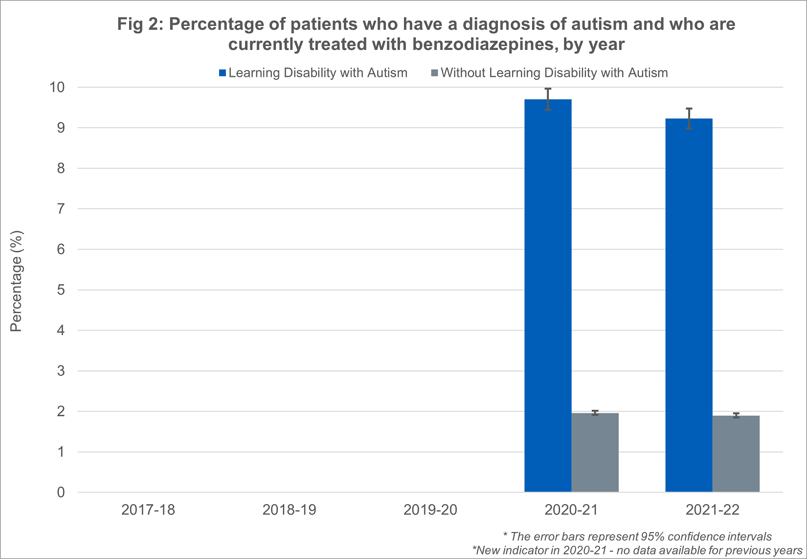 Percentage of patients who have a diagnosis of autism and who are currently treated with benzodiazepines by year