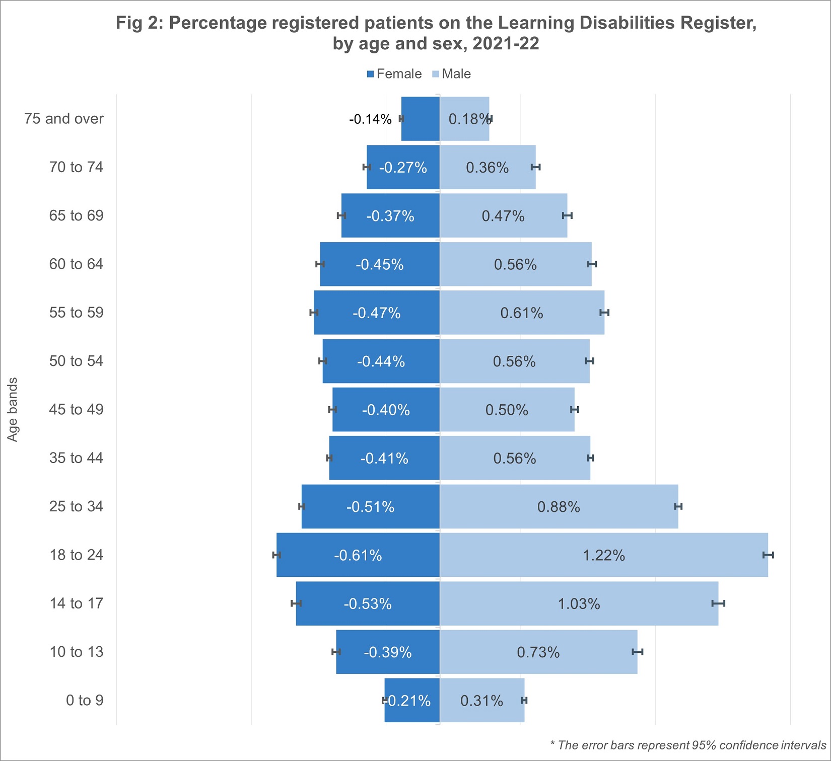 Percentage of patients on the learning disabilties register by age and sex 2021 - 2022