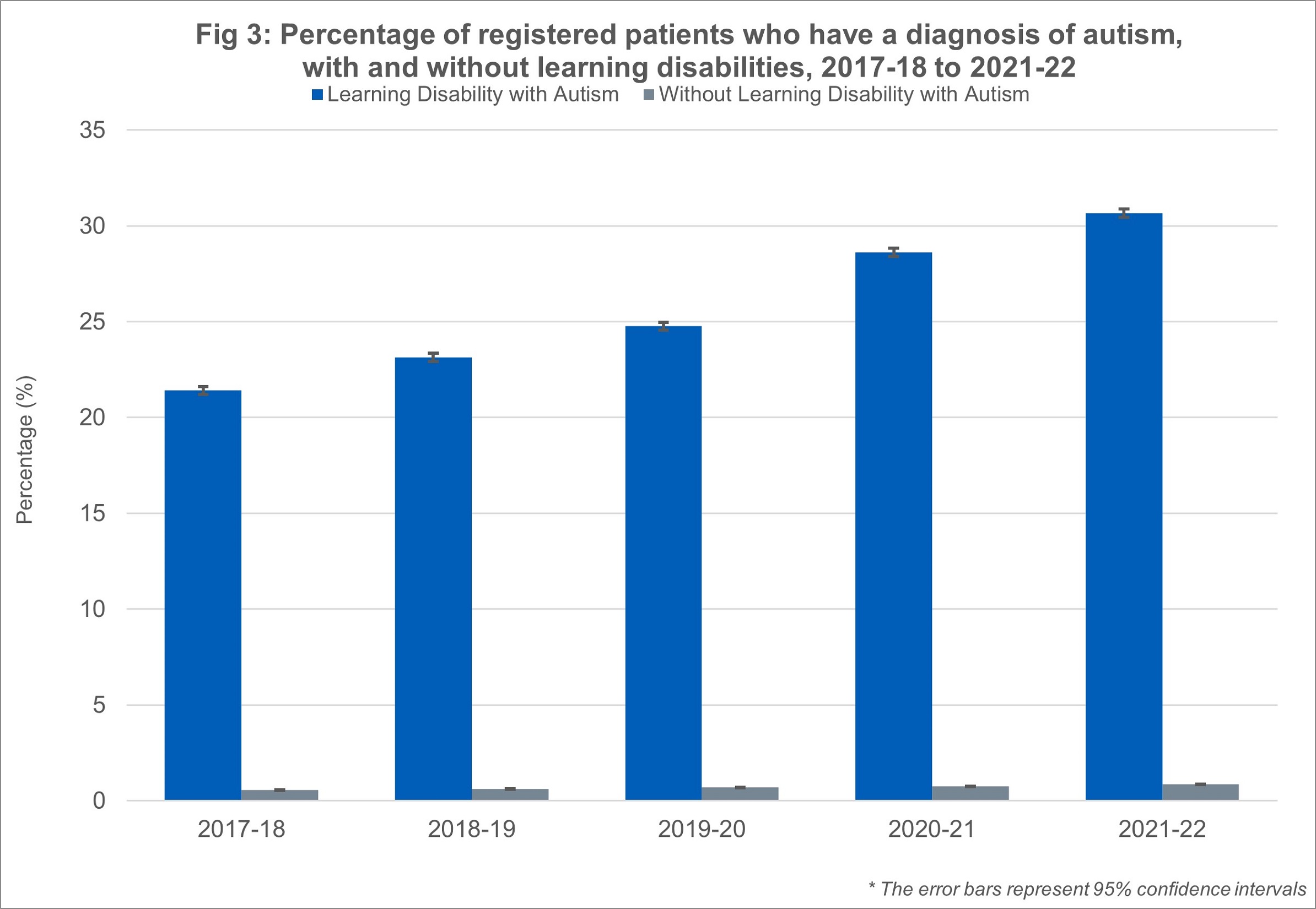 Percentage of registered patients who have a diganosis of autism with and without learning disabilities between 2017 - 2018  to 2020 - 2021 -2022