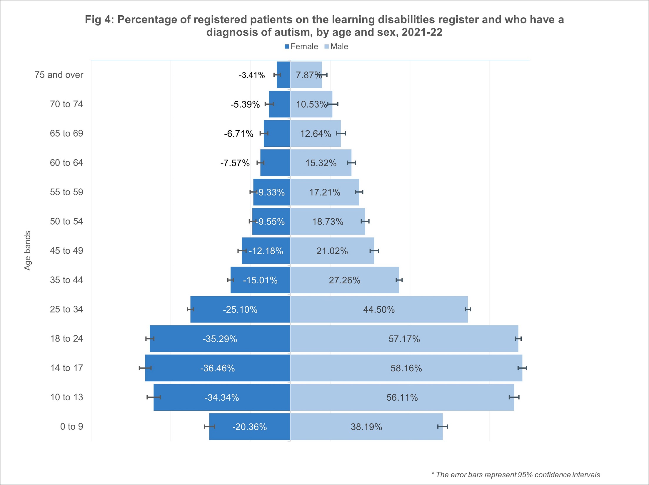 Percentage of registered patients on the learning disabilities register with a diagnosis of autism by age and sex 2021 - 2022