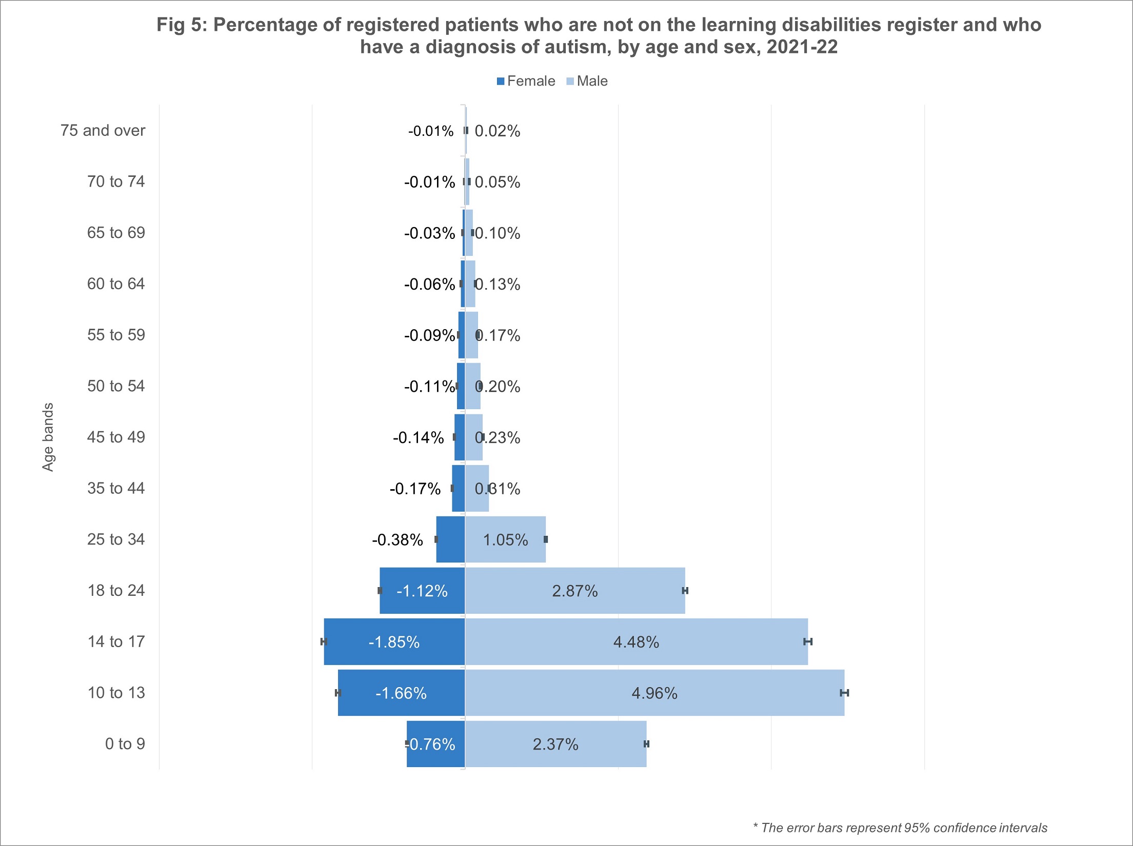 Percentage of registered patients who are not on the learning disabilities register and have a diagnosis of autism by age and sex 2021 - 2022