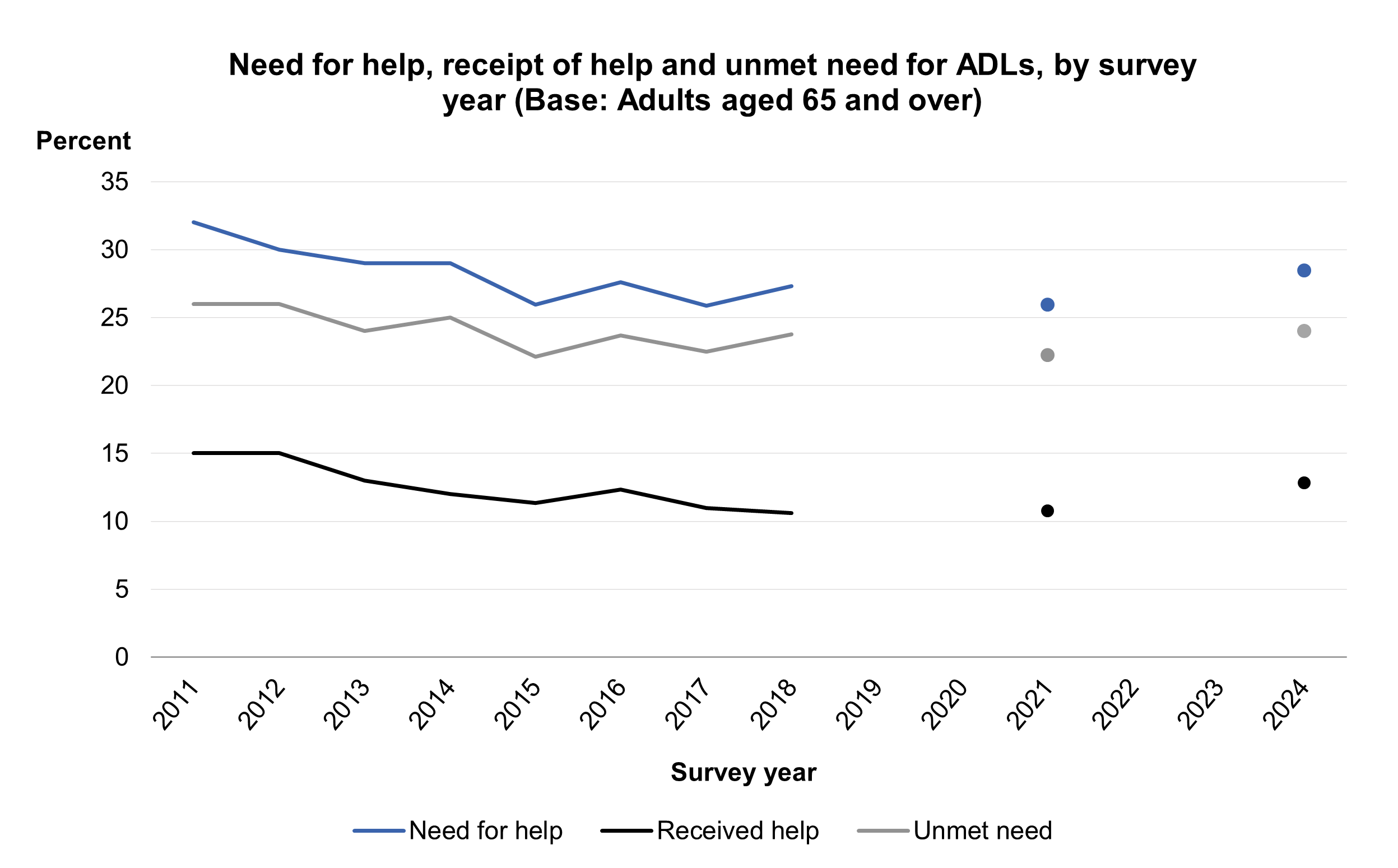 Figure 14: Need for help, receipt of help and unmet need for ADLs by survey year