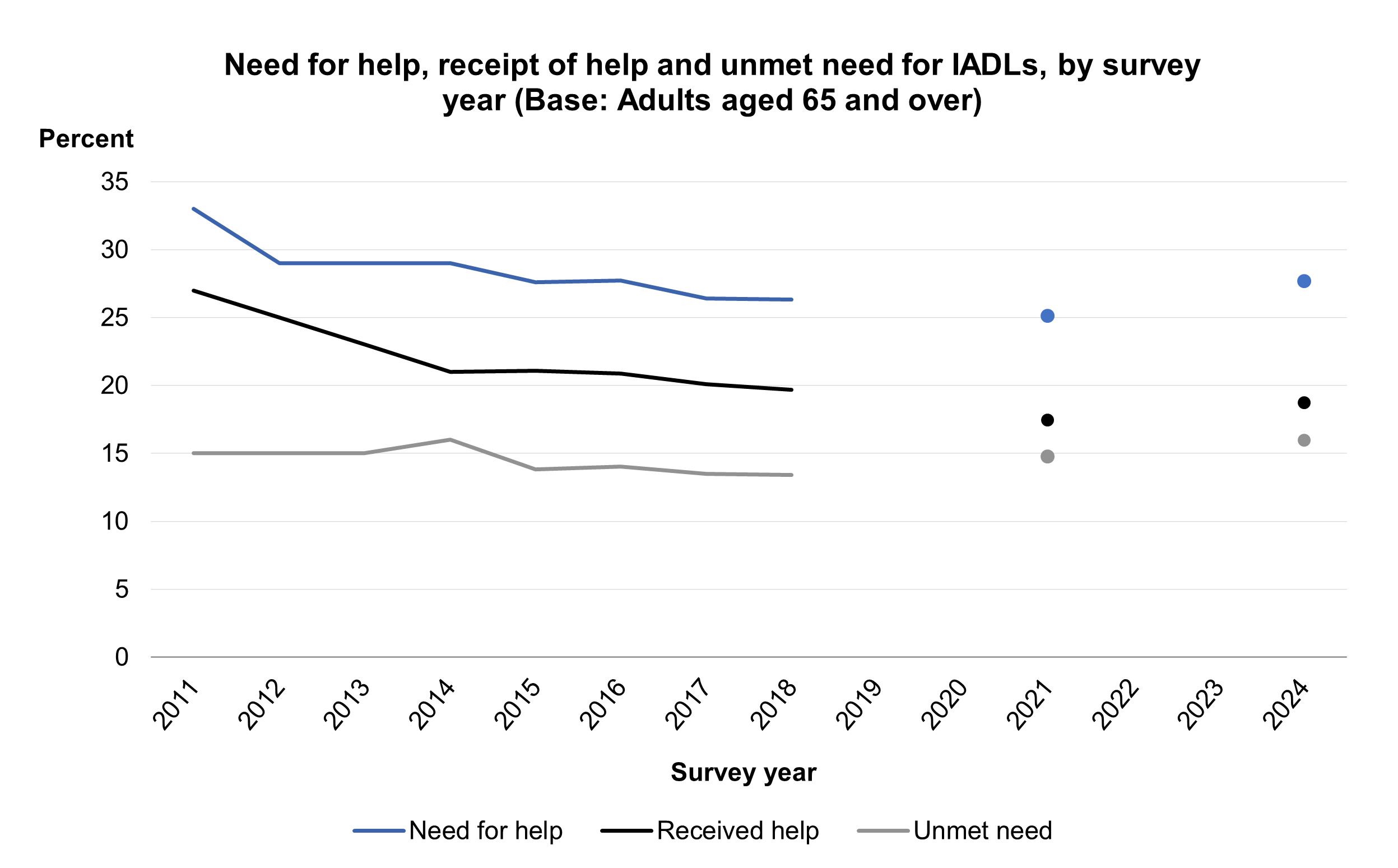 Figure 15: Need for help, receipt of help and unmet need for IADLs by survey year