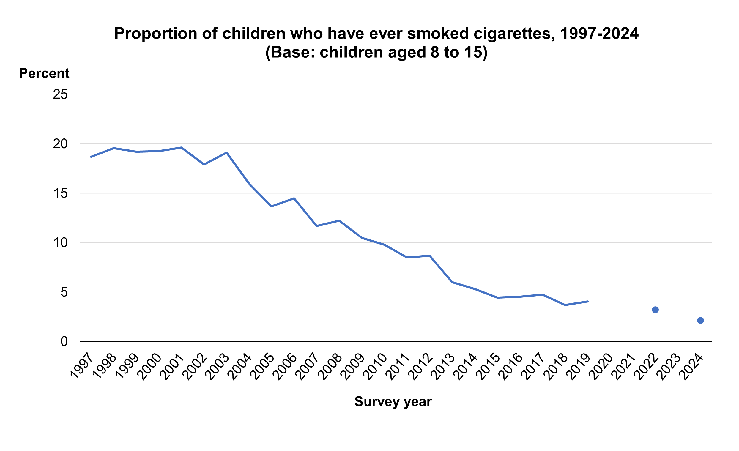 Figure 1: Proportion of children who have ever smoked cigarettes, 1997-2024